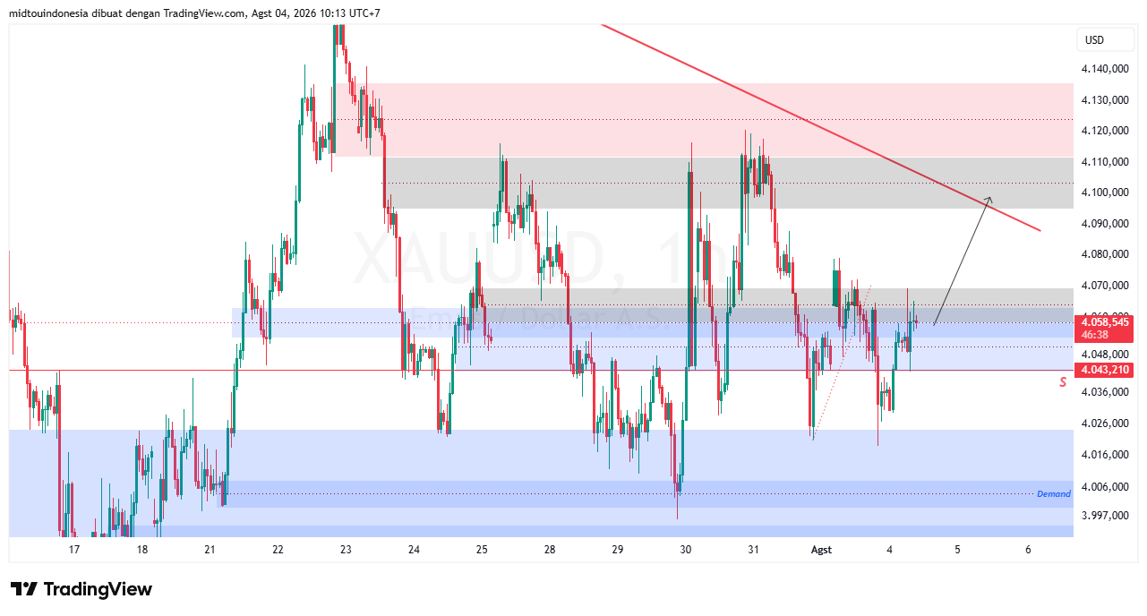 Technical Analysis - PT. Midtou Aryacom Futures