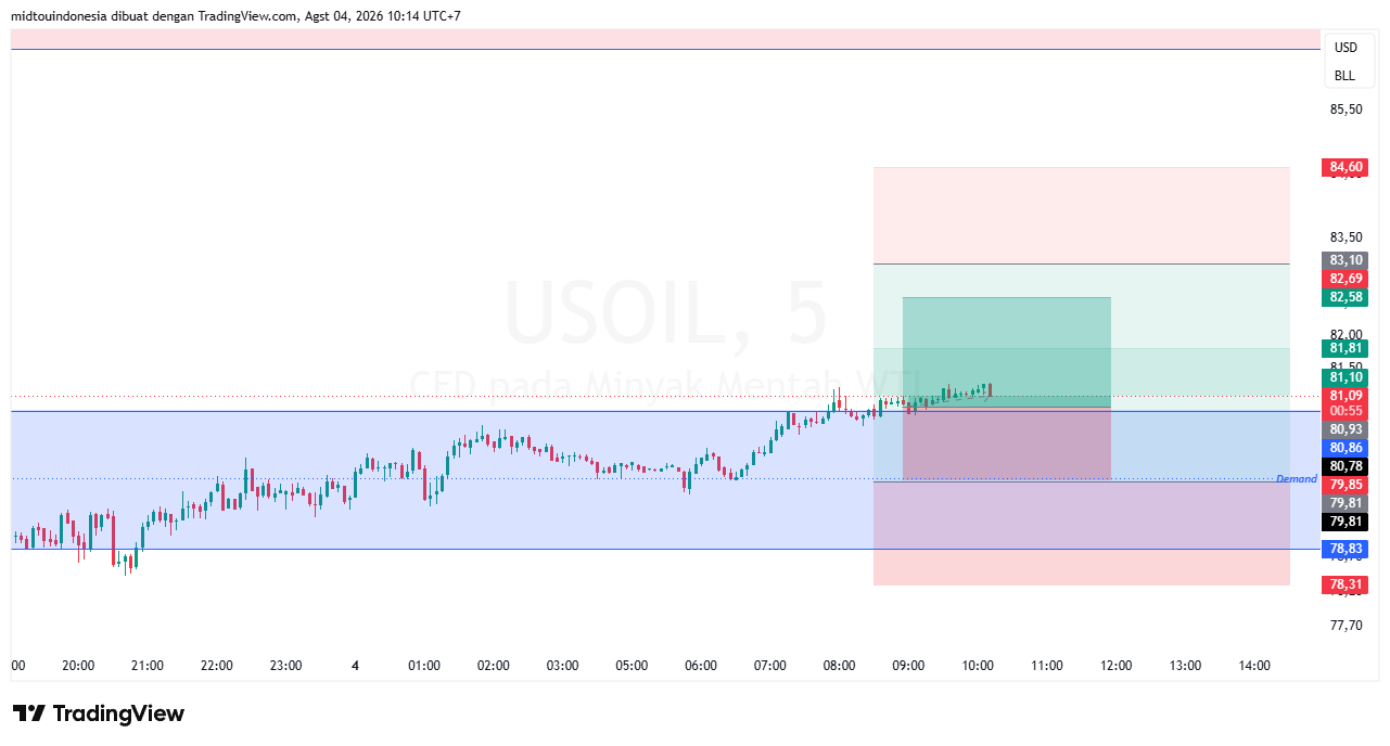 Technical Analysis - PT. Midtou Aryacom Futures