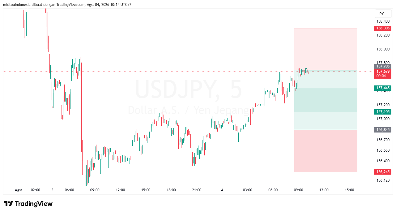 Technical Analysis - PT. Midtou Aryacom Futures
