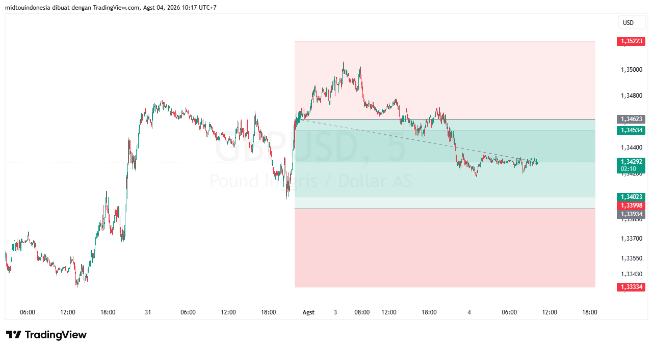 Technical Analysis - PT. Midtou Aryacom Futures