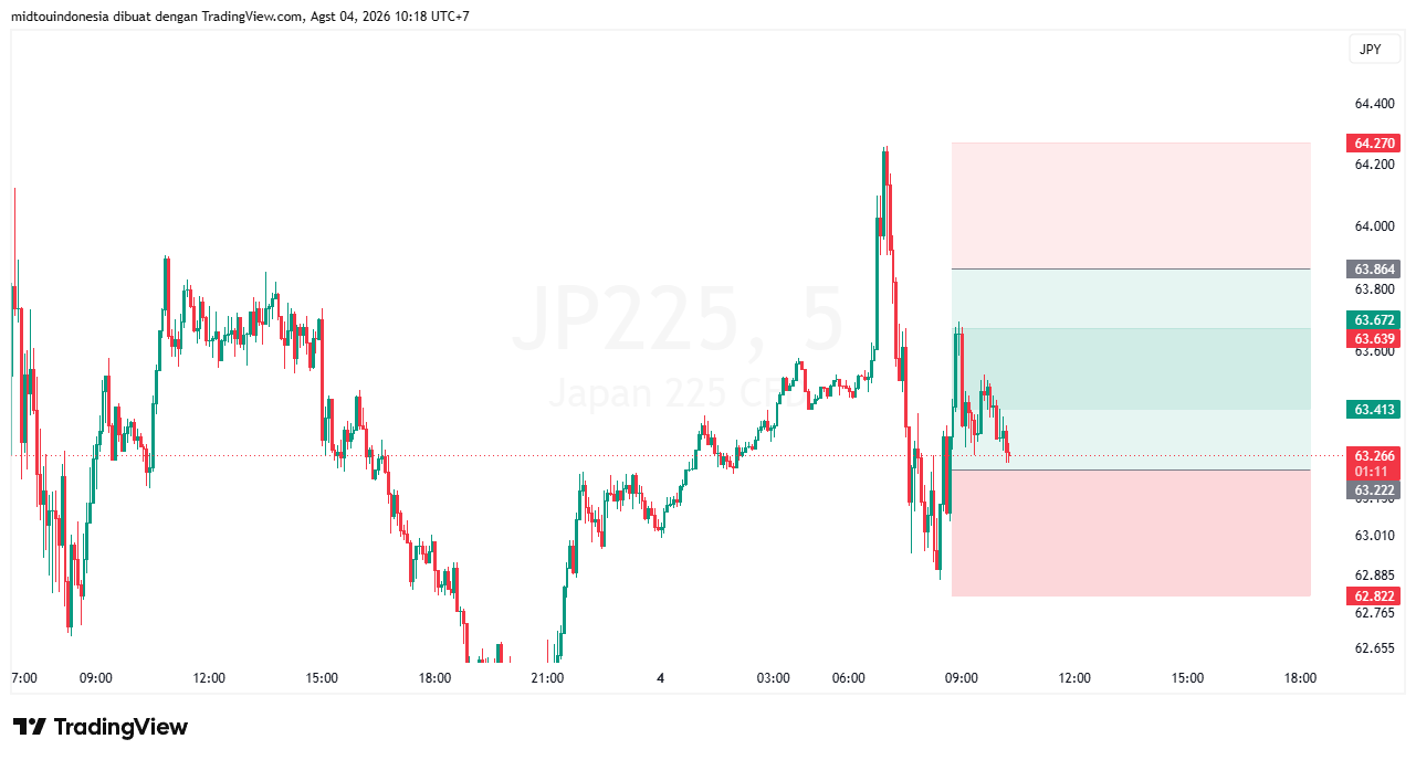 Technical Analysis - PT. Midtou Aryacom Futures