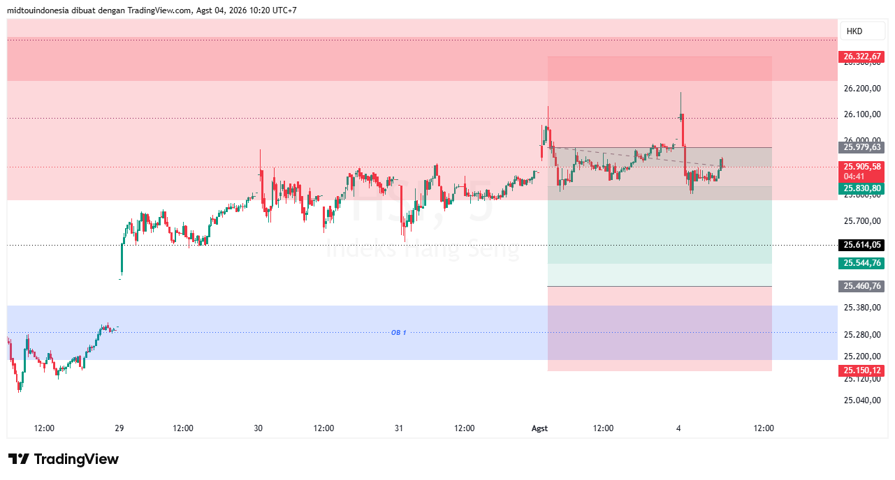 Technical Analysis - PT. Midtou Aryacom Futures