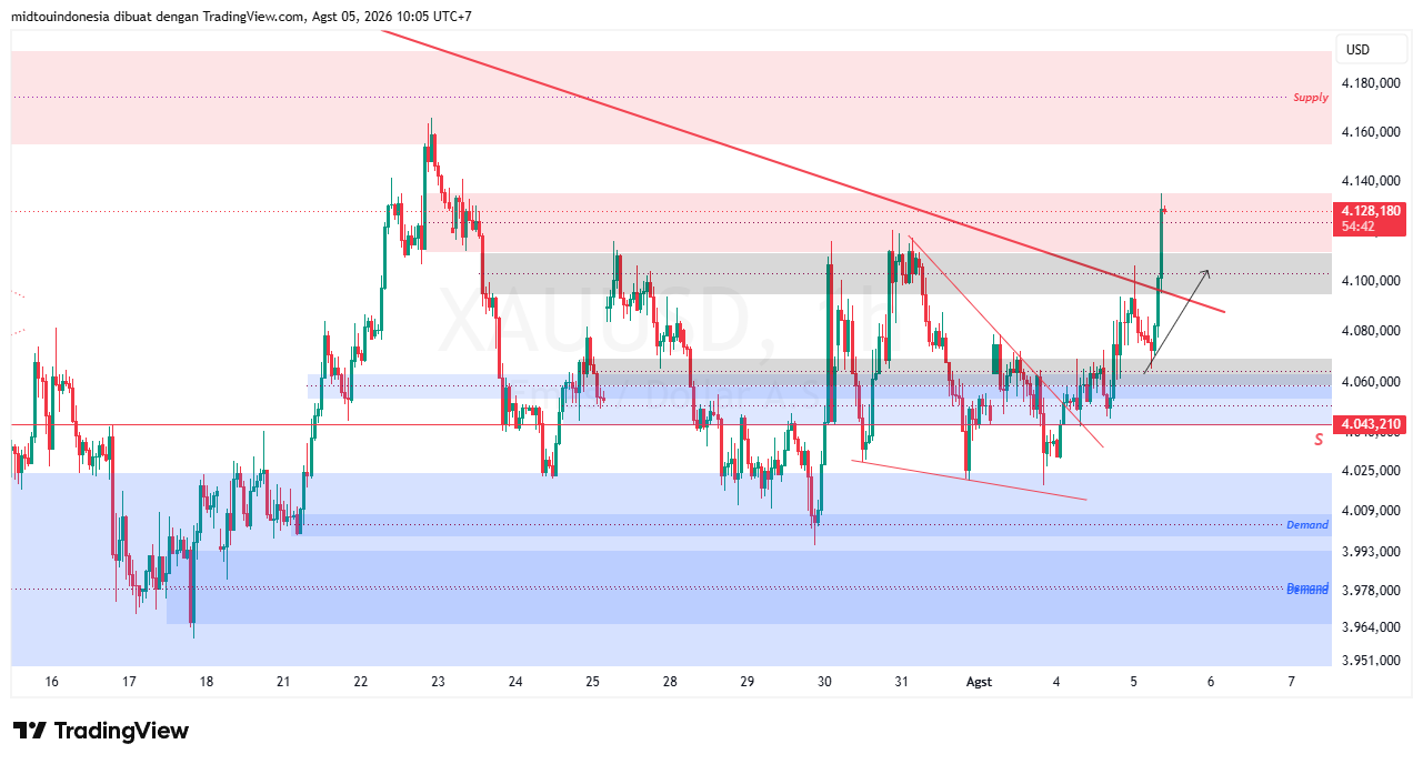 Technical Analysis - PT. Midtou Aryacom Futures