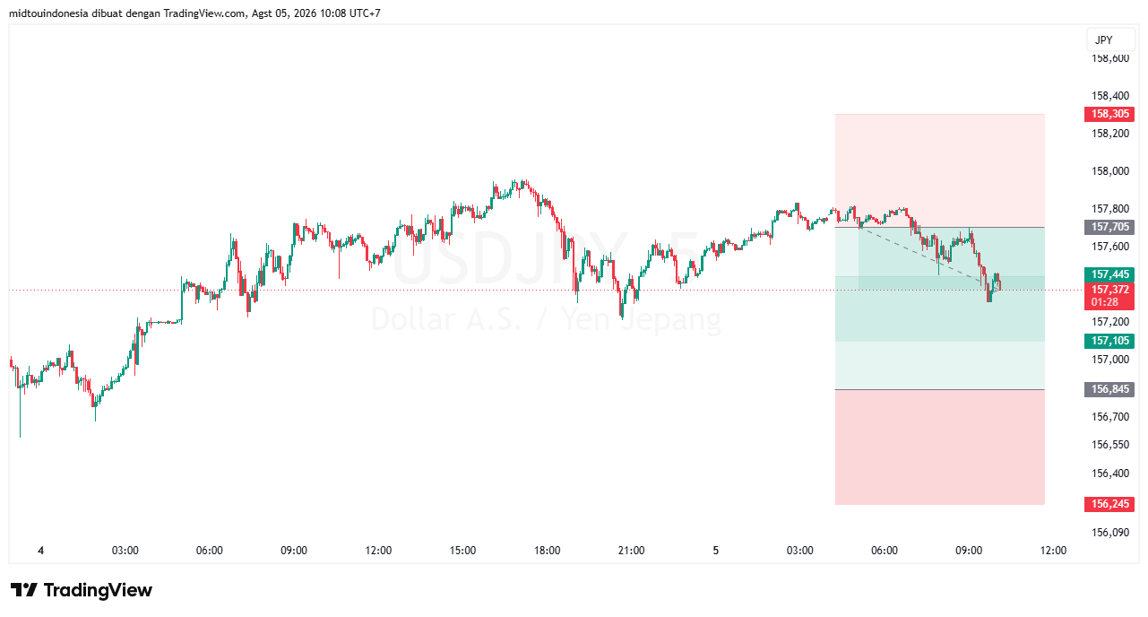 Technical Analysis - PT. Midtou Aryacom Futures
