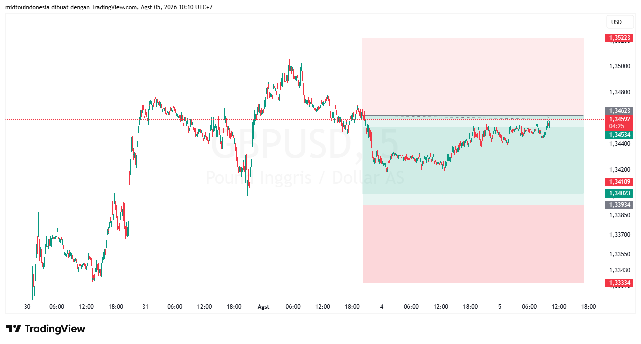 Technical Analysis - PT. Midtou Aryacom Futures