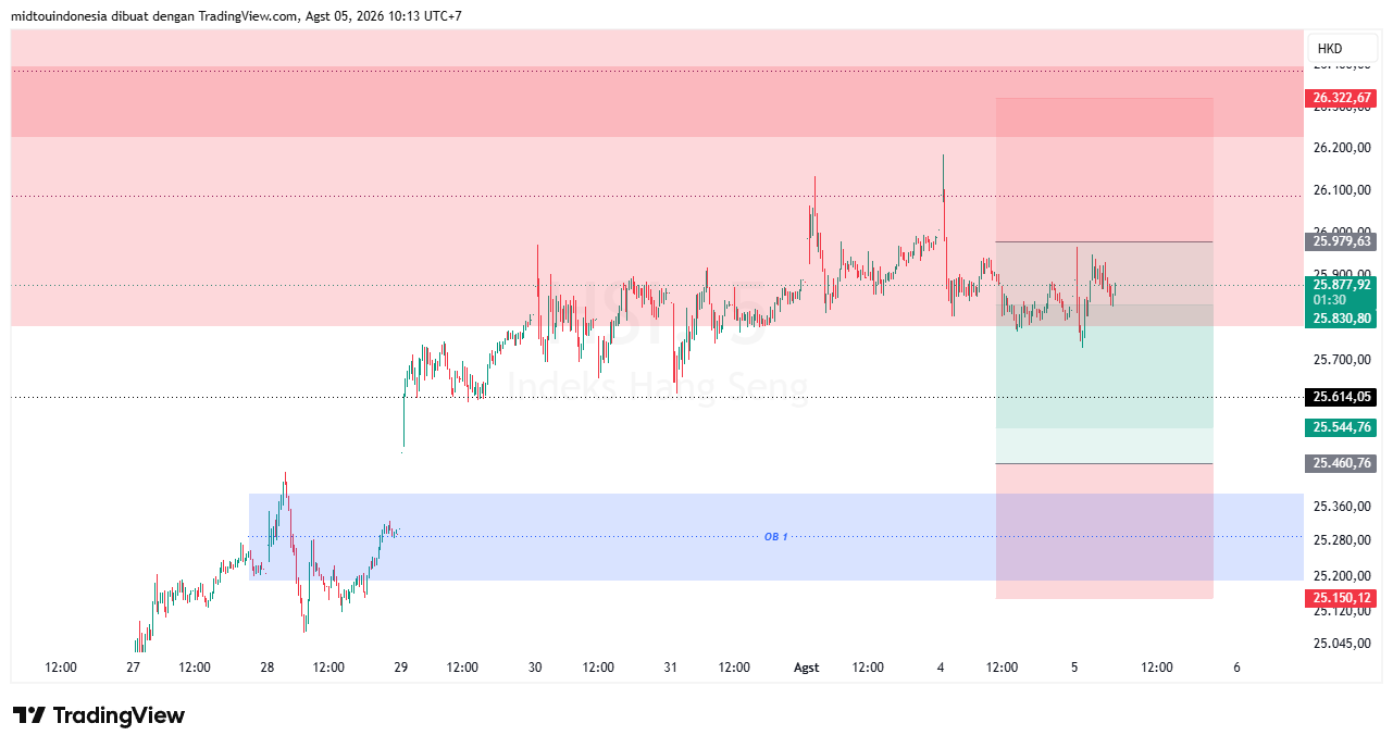 Technical Analysis - PT. Midtou Aryacom Futures