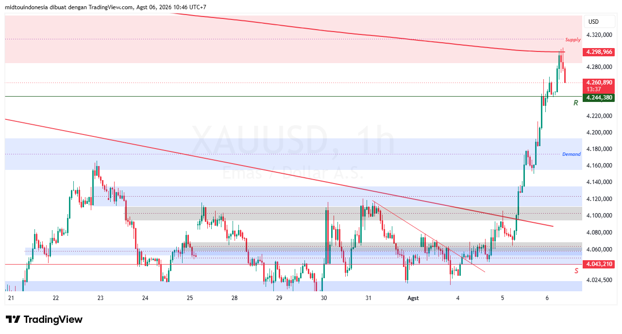 Technical Analysis - PT. Midtou Aryacom Futures