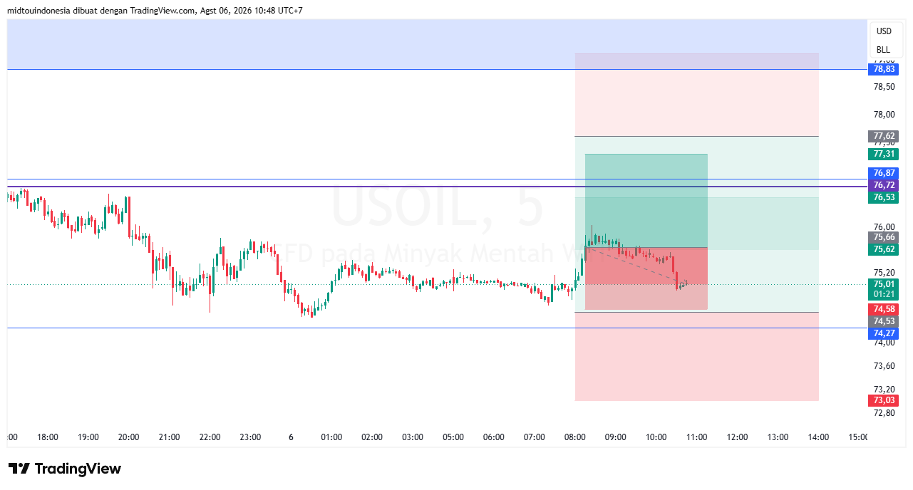 Technical Analysis - PT. Midtou Aryacom Futures