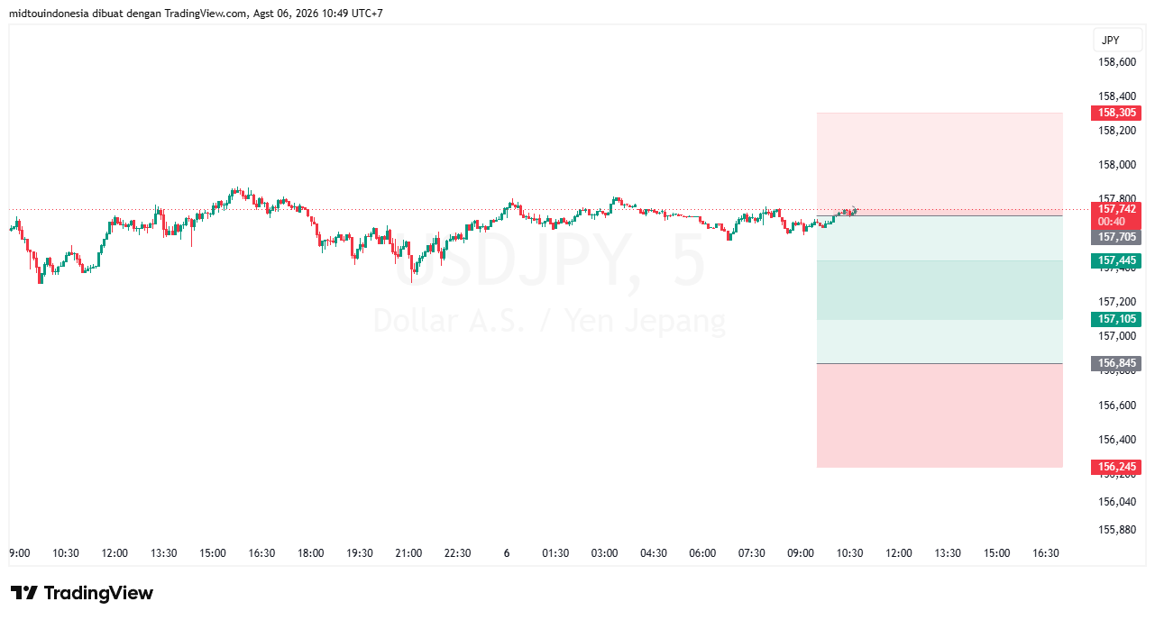 Technical Analysis - PT. Midtou Aryacom Futures