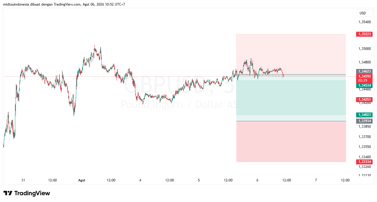 Technical Analysis - PT. Midtou Aryacom Futures