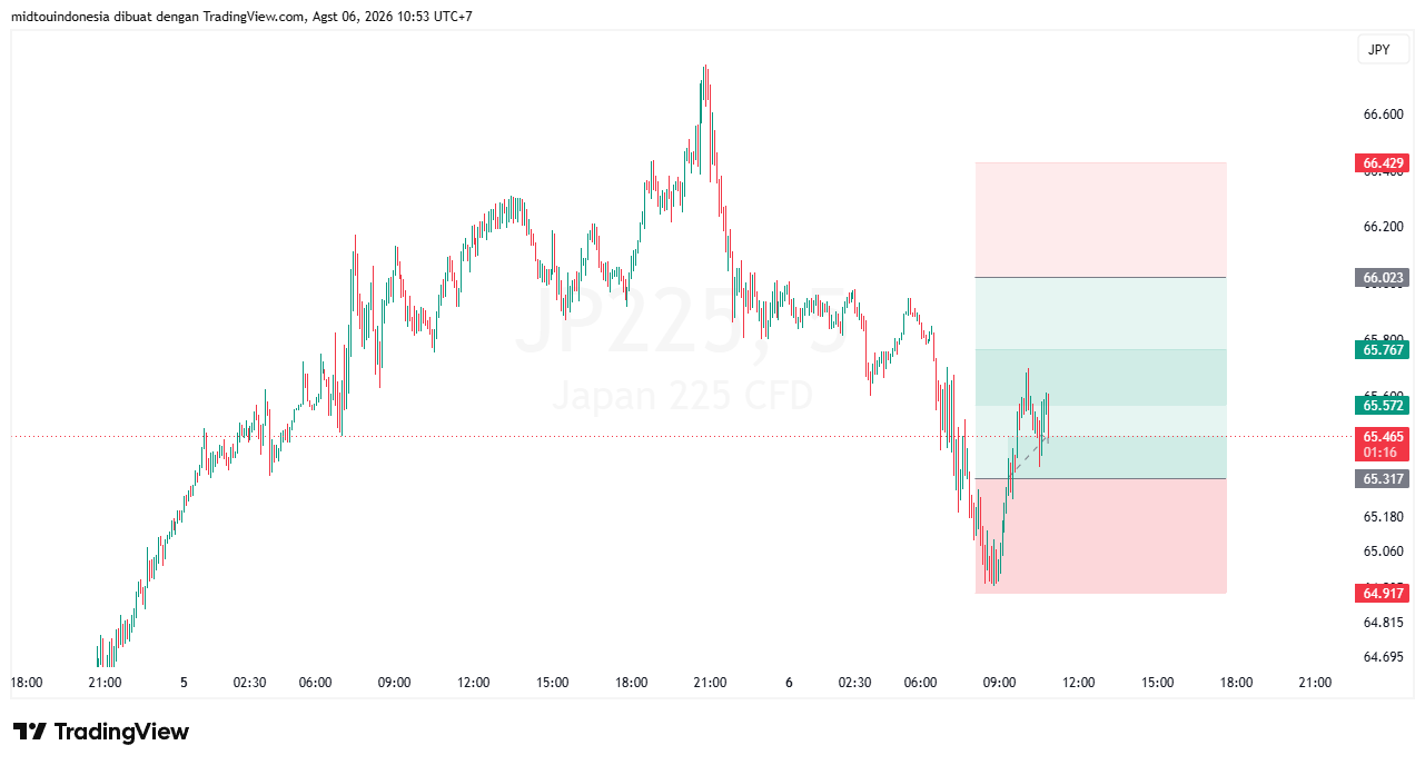 Technical Analysis - PT. Midtou Aryacom Futures