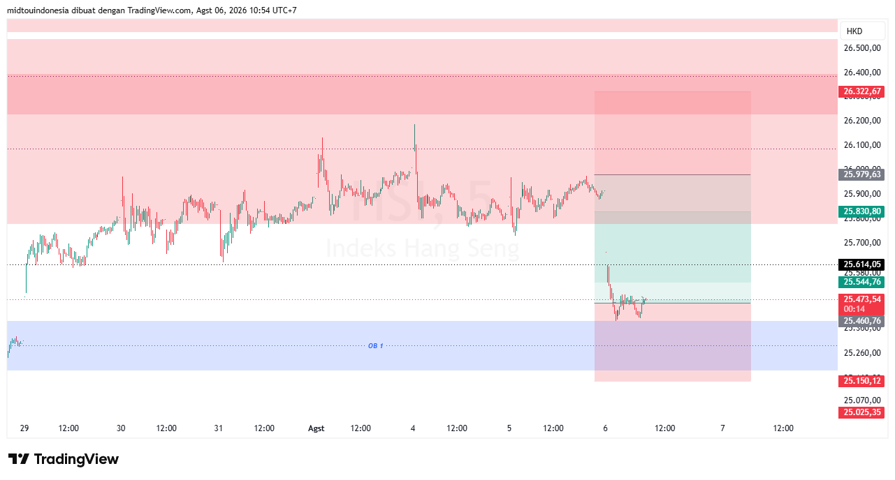 Technical Analysis - PT. Midtou Aryacom Futures