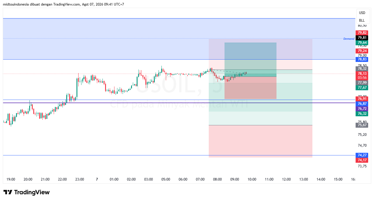 Technical Analysis - PT. Midtou Aryacom Futures