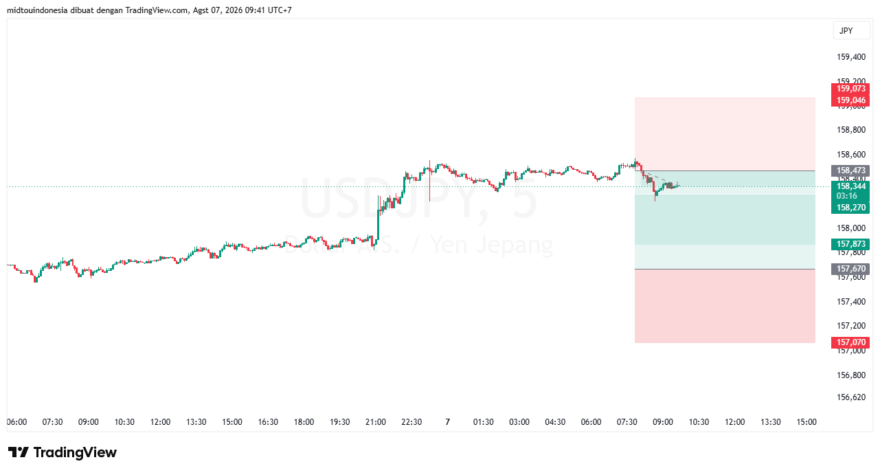 Technical Analysis - PT. Midtou Aryacom Futures