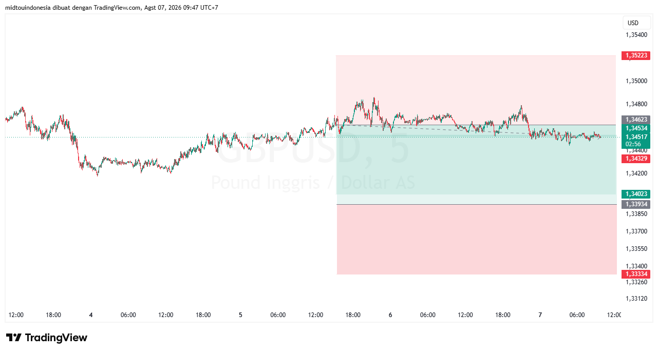 Technical Analysis - PT. Midtou Aryacom Futures