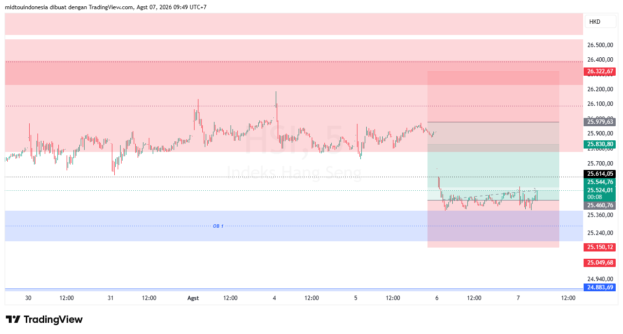 Technical Analysis - PT. Midtou Aryacom Futures