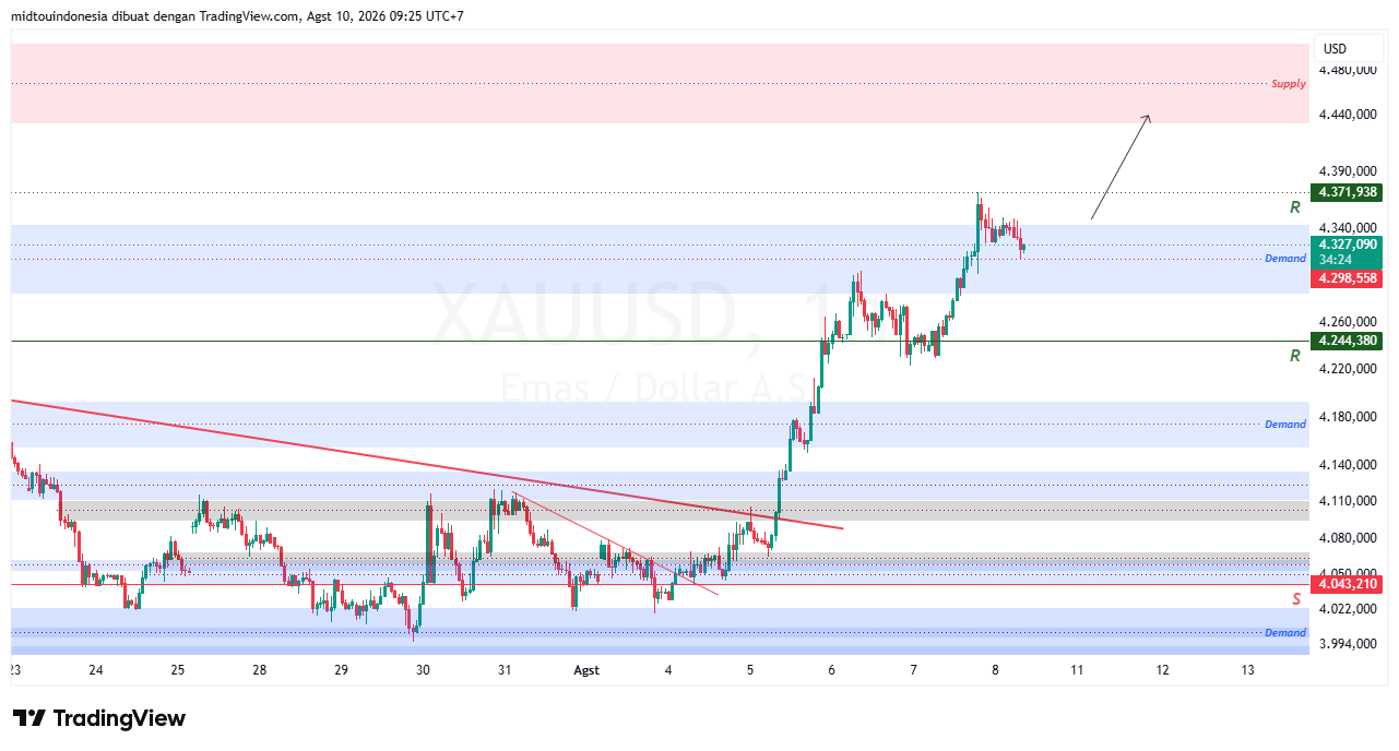 Technical Analysis - PT. Midtou Aryacom Futures