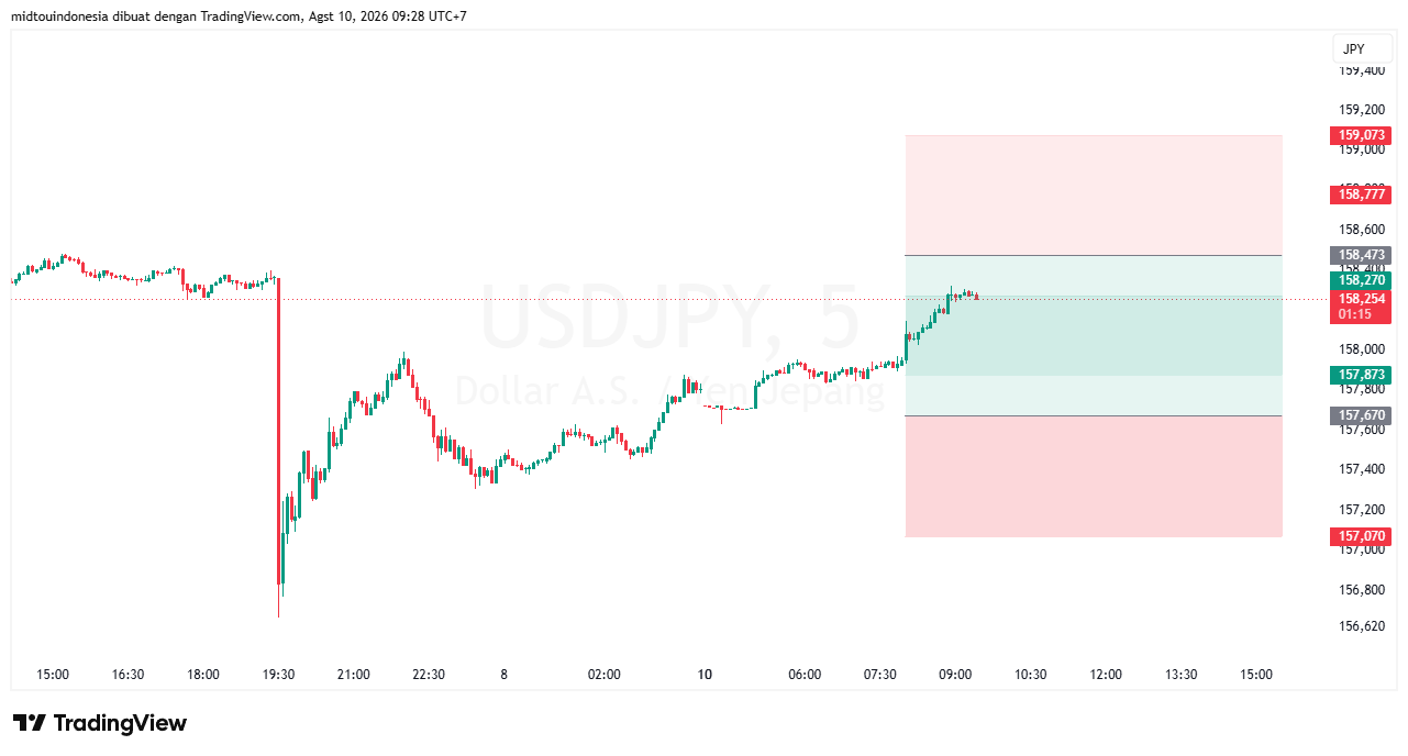 Technical Analysis - PT. Midtou Aryacom Futures