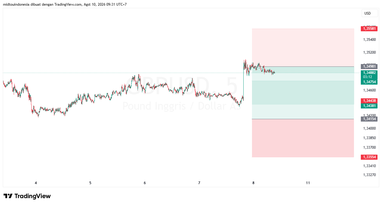 Technical Analysis - PT. Midtou Aryacom Futures