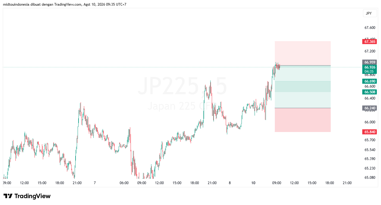 Technical Analysis - PT. Midtou Aryacom Futures
