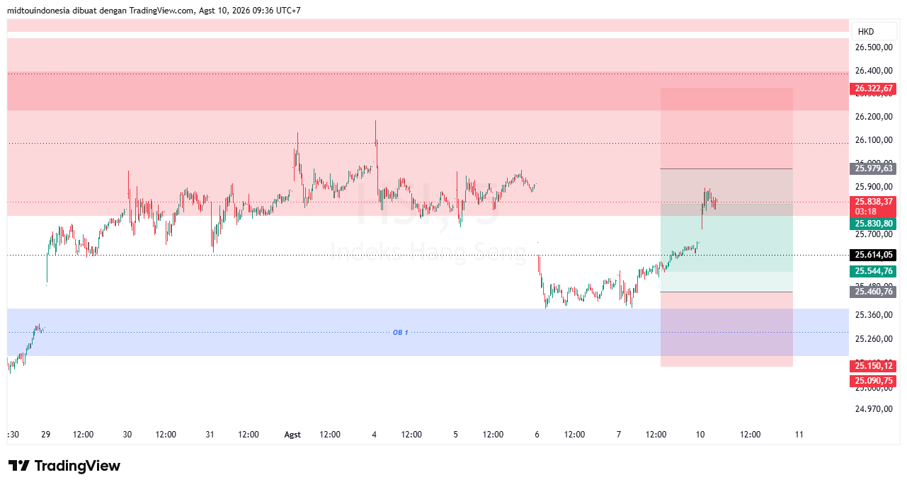 Technical Analysis - PT. Midtou Aryacom Futures