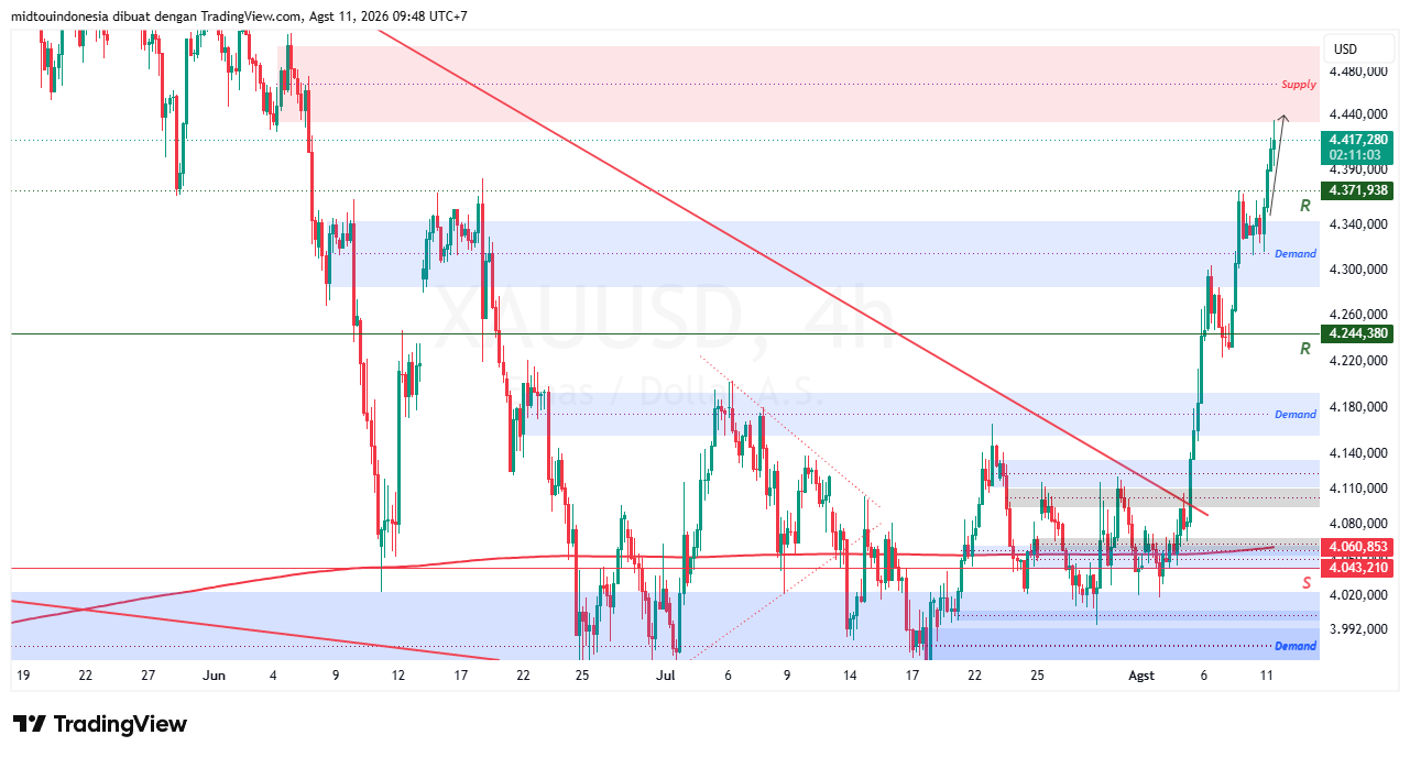 Technical Analysis - PT. Midtou Aryacom Futures