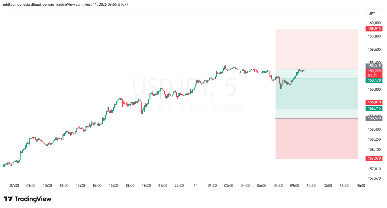 Technical Analysis - PT. Midtou Aryacom Futures