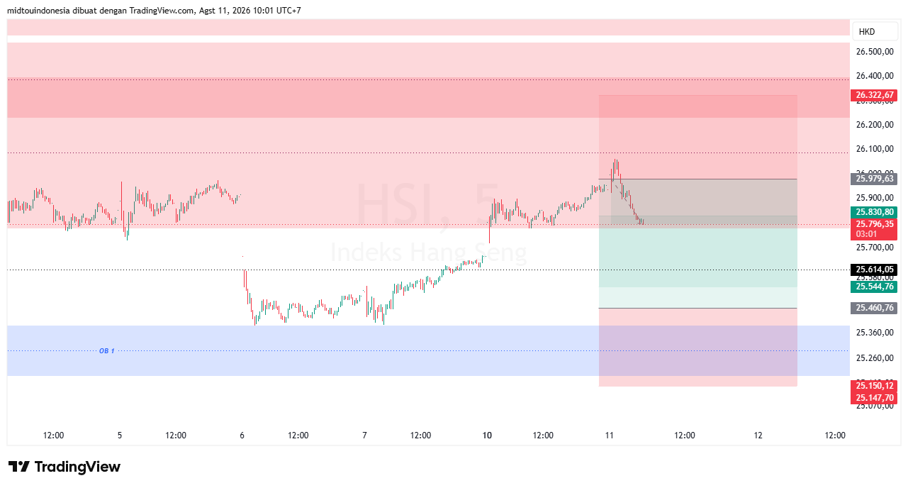 Technical Analysis - PT. Midtou Aryacom Futures
