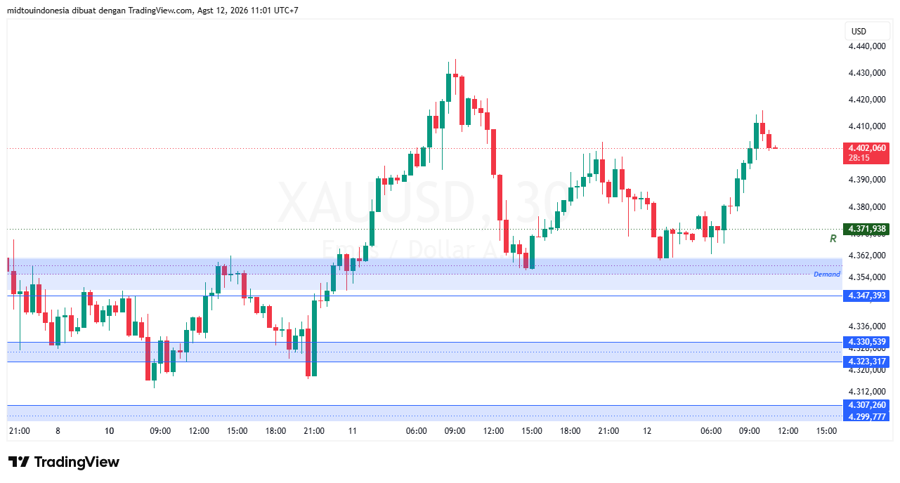 Technical Analysis - PT. Midtou Aryacom Futures