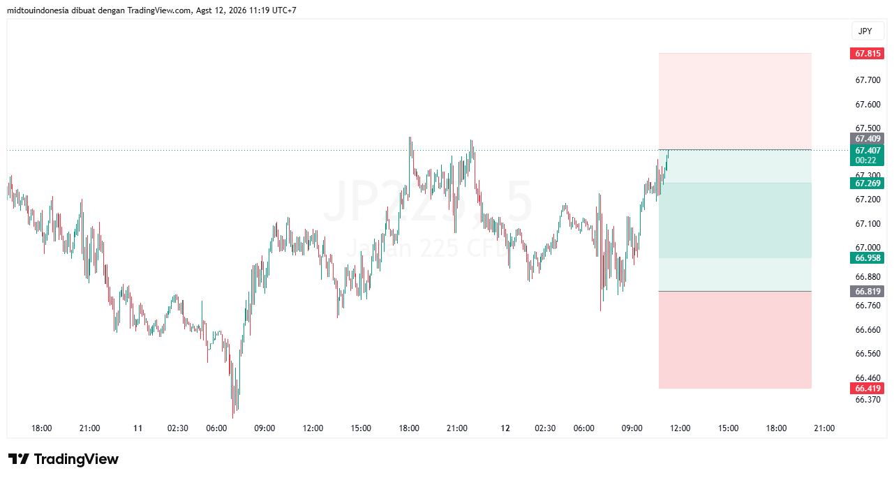 Technical Analysis - PT. Midtou Aryacom Futures
