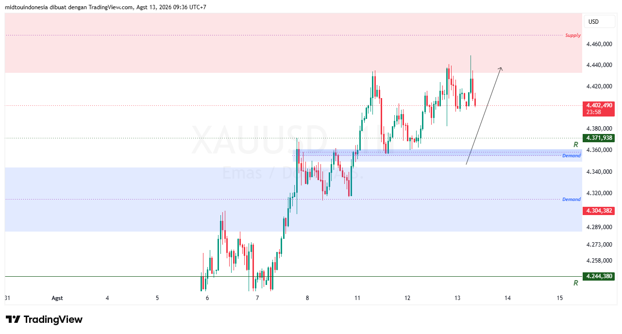 Technical Analysis - PT. Midtou Aryacom Futures