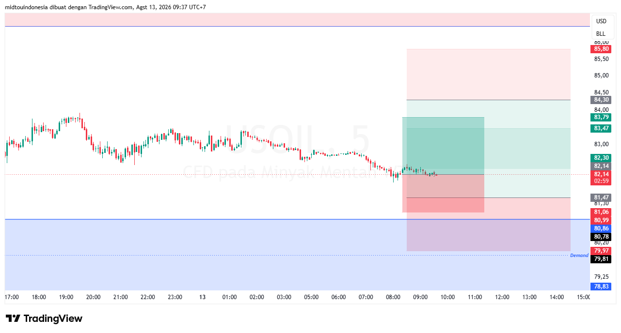 Technical Analysis - PT. Midtou Aryacom Futures