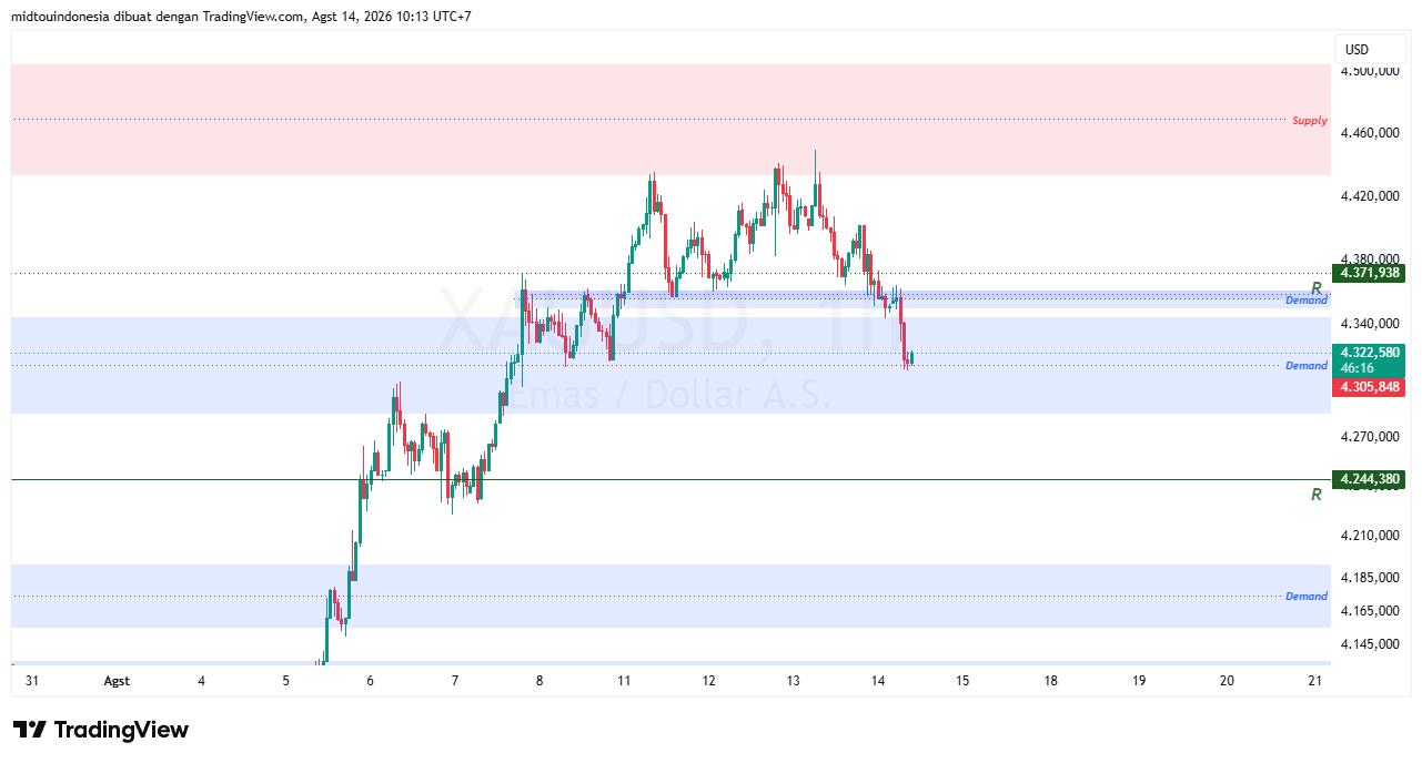Technical Analysis - PT. Midtou Aryacom Futures