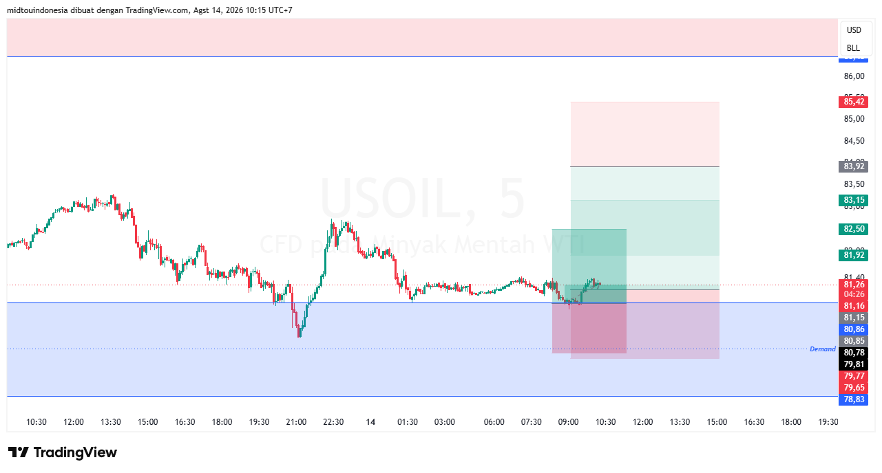 Technical Analysis - PT. Midtou Aryacom Futures