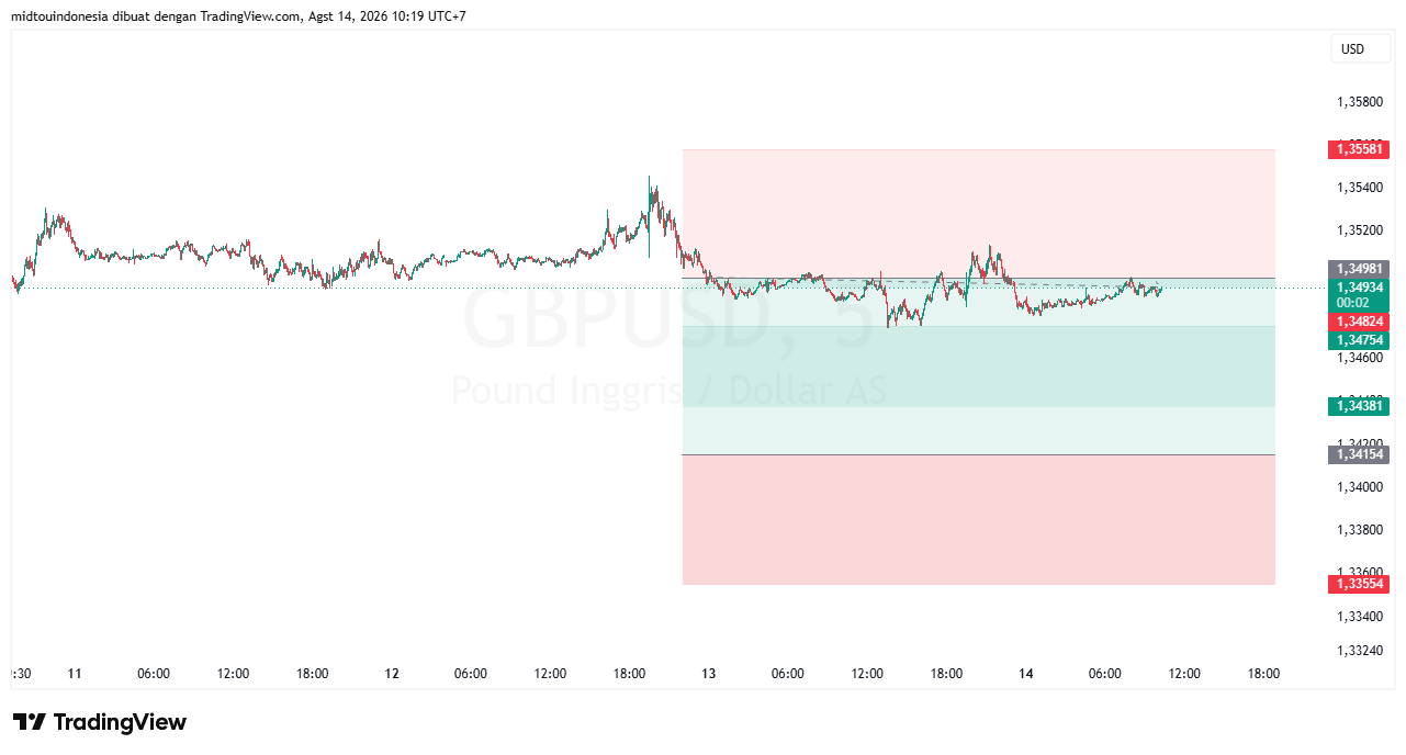 Technical Analysis - PT. Midtou Aryacom Futures
