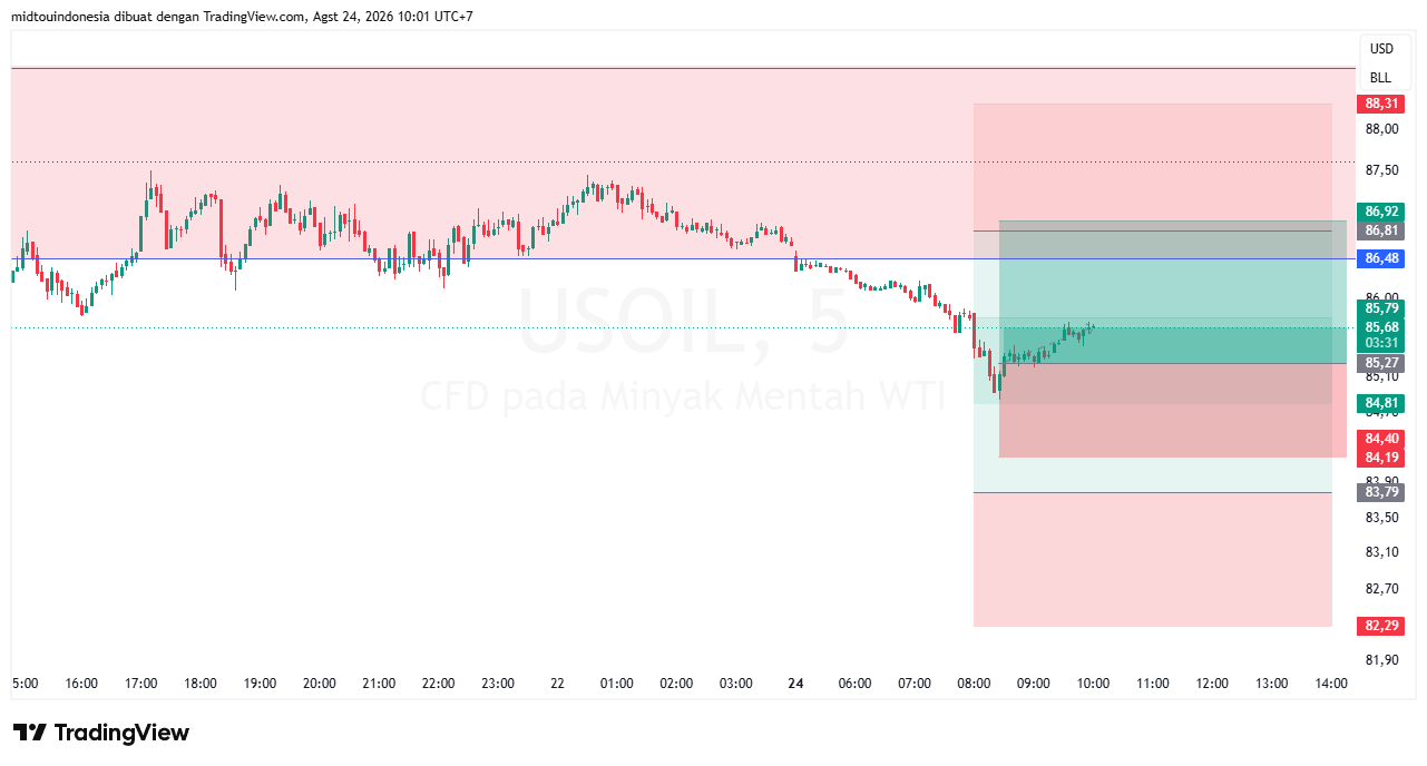 Technical Analysis - PT. Midtou Aryacom Futures