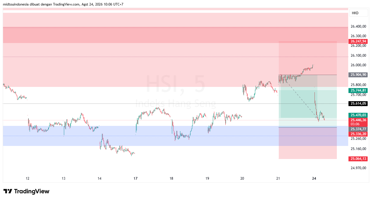 Technical Analysis - PT. Midtou Aryacom Futures