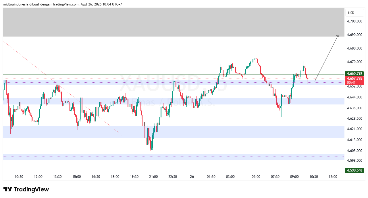 Technical Analysis - PT. Midtou Aryacom Futures