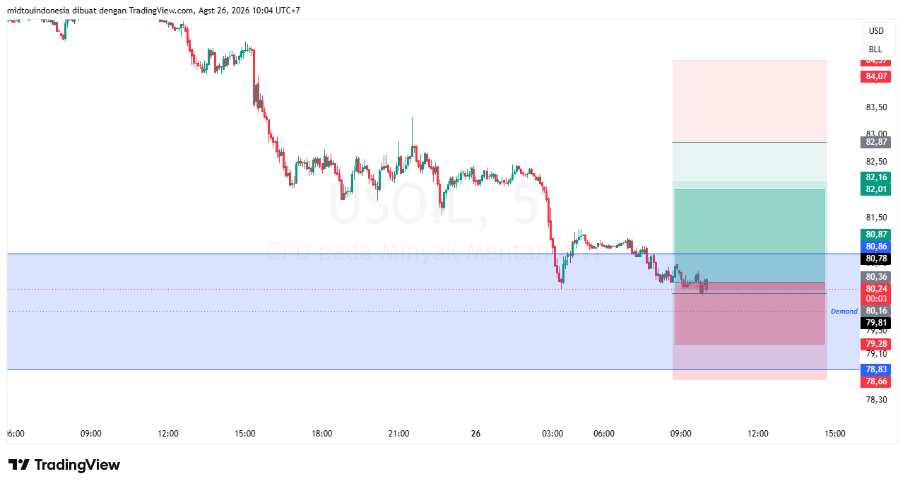 Technical Analysis - PT. Midtou Aryacom Futures