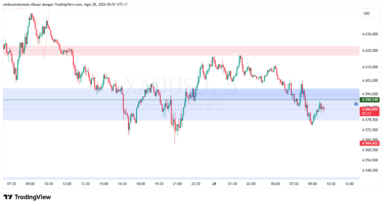Technical Analysis - PT. Midtou Aryacom Futures
