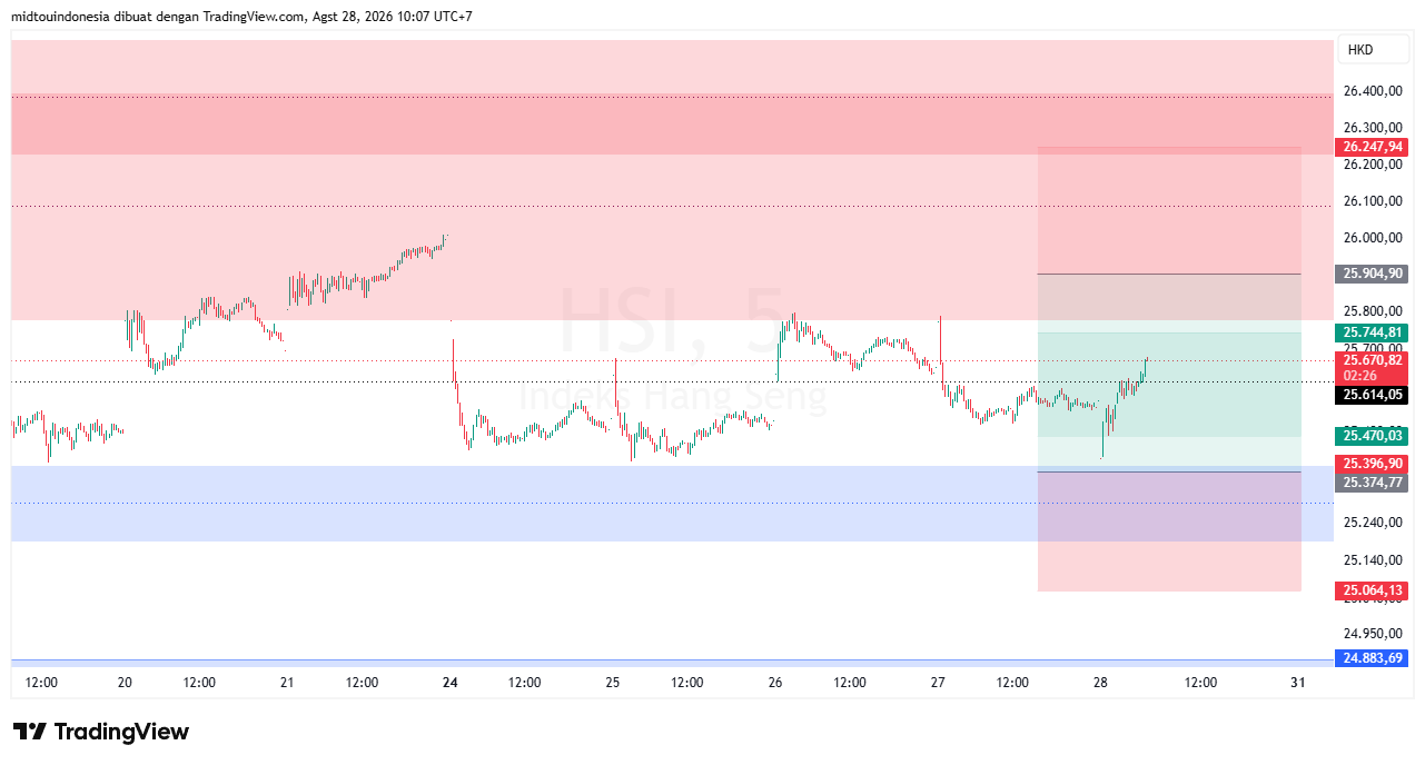 Technical Analysis - PT. Midtou Aryacom Futures