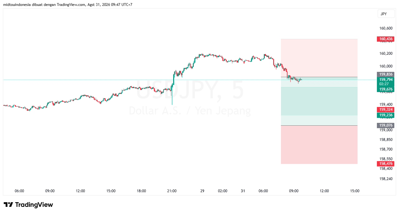 Technical Analysis - PT. Midtou Aryacom Futures