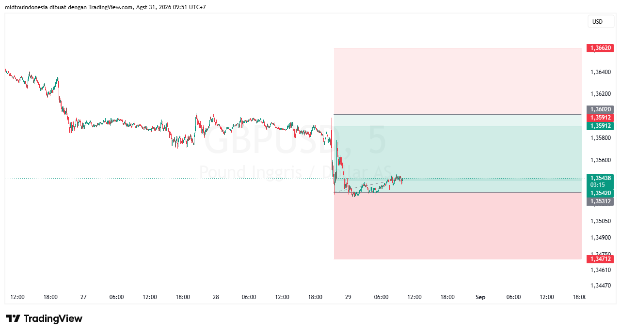 Technical Analysis - PT. Midtou Aryacom Futures