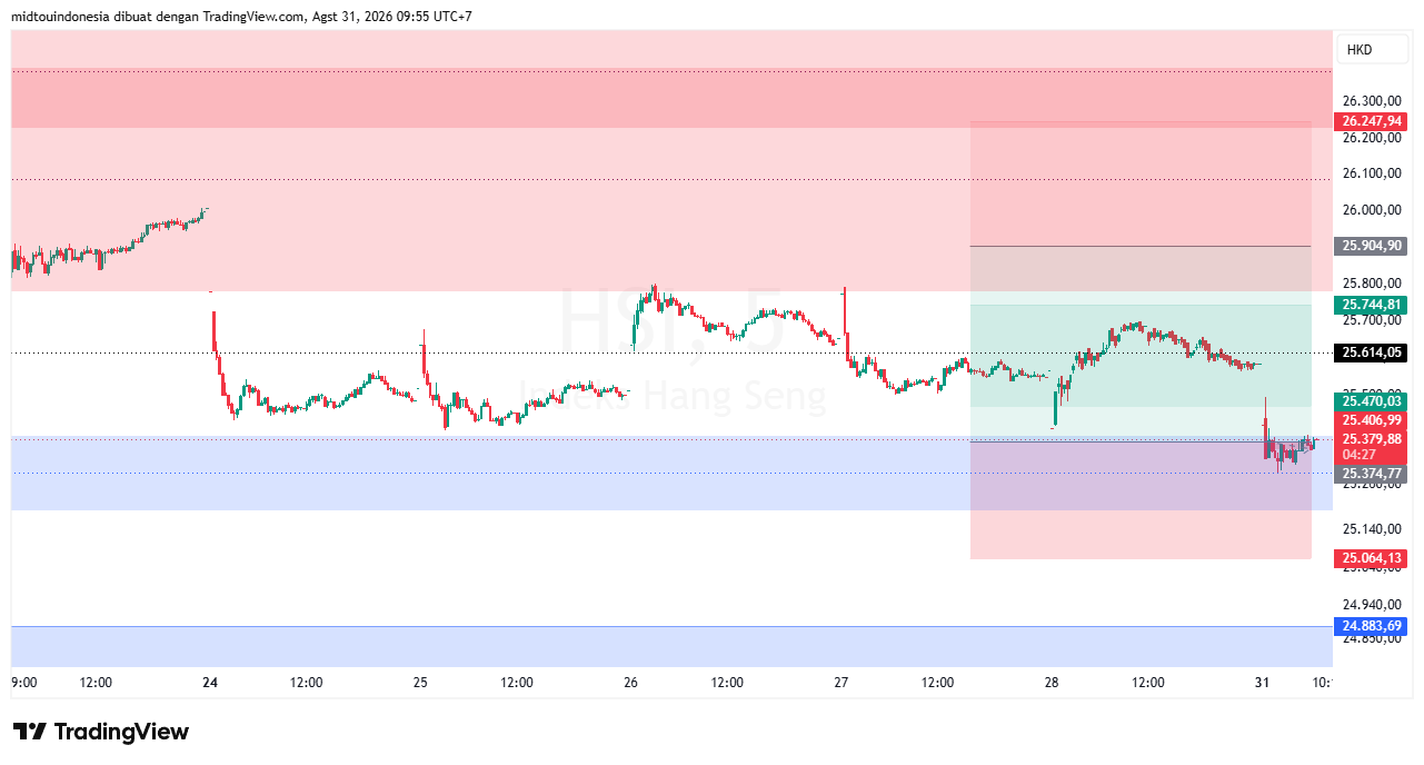 Technical Analysis - PT. Midtou Aryacom Futures