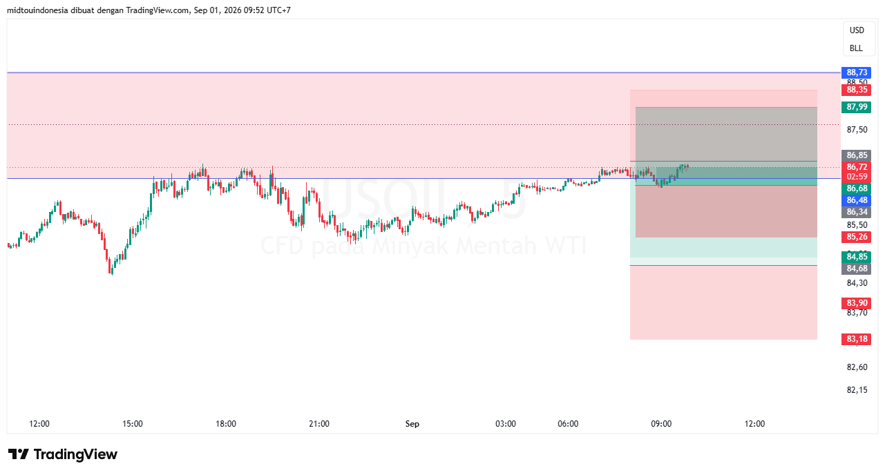 Technical Analysis - PT. Midtou Aryacom Futures