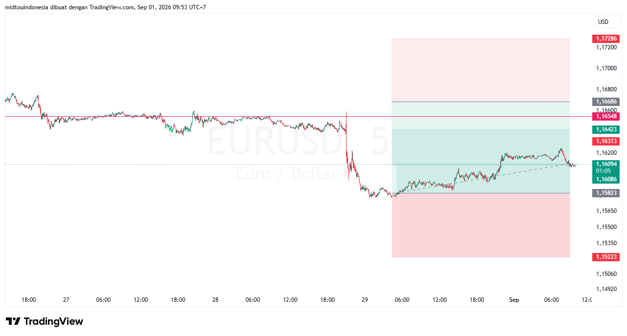 Technical Analysis - PT. Midtou Aryacom Futures