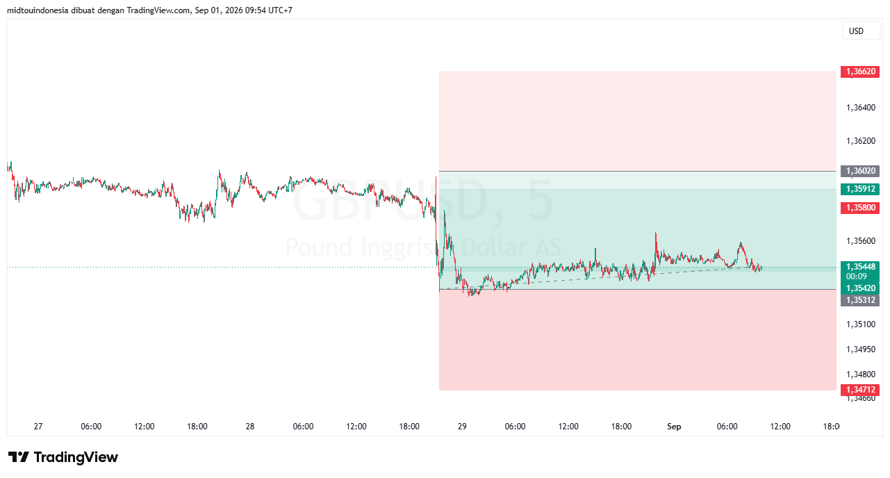 Technical Analysis - PT. Midtou Aryacom Futures