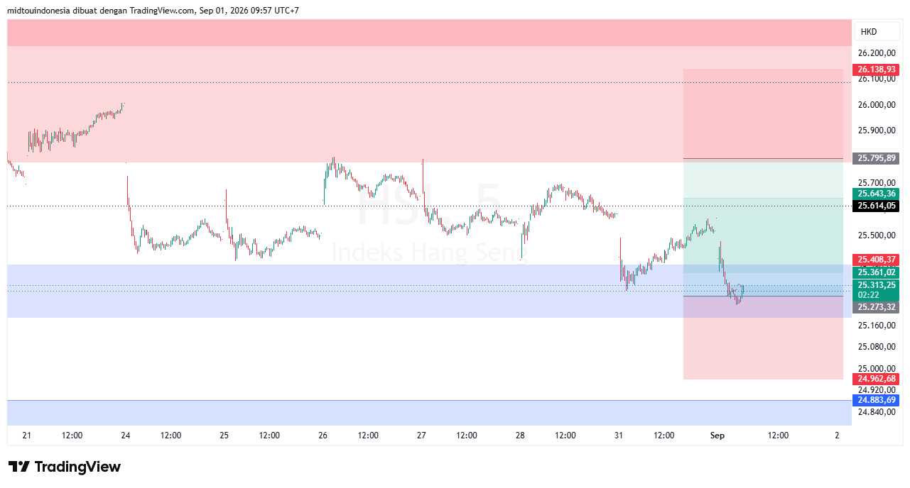 Technical Analysis - PT. Midtou Aryacom Futures