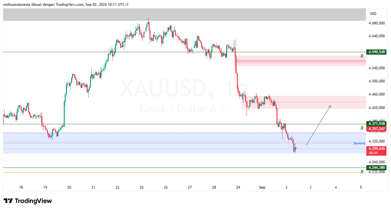 Technical Analysis - PT. Midtou Aryacom Futures