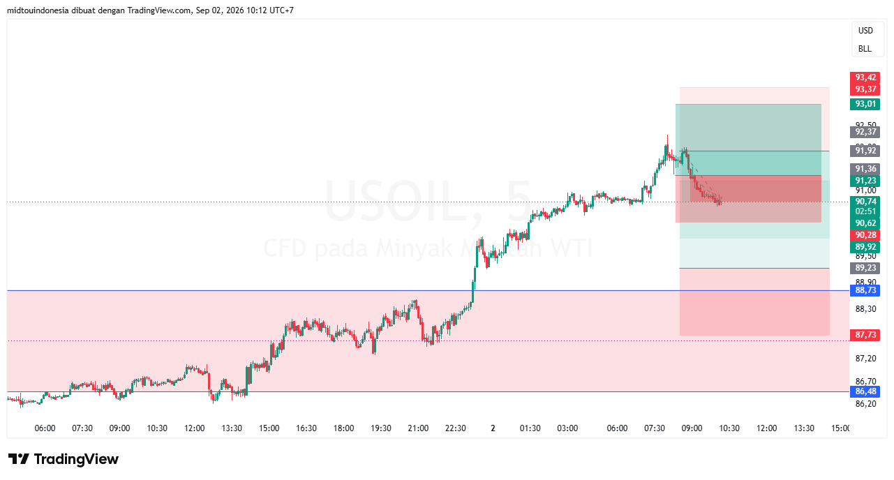 Technical Analysis - PT. Midtou Aryacom Futures